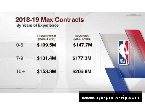 NBA薪酬结构全面解析：顶薪合同与工资帽的运作机制